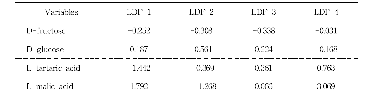 Variable contributions (loadings) to the linear discriminant functions (LDFs) of model 1