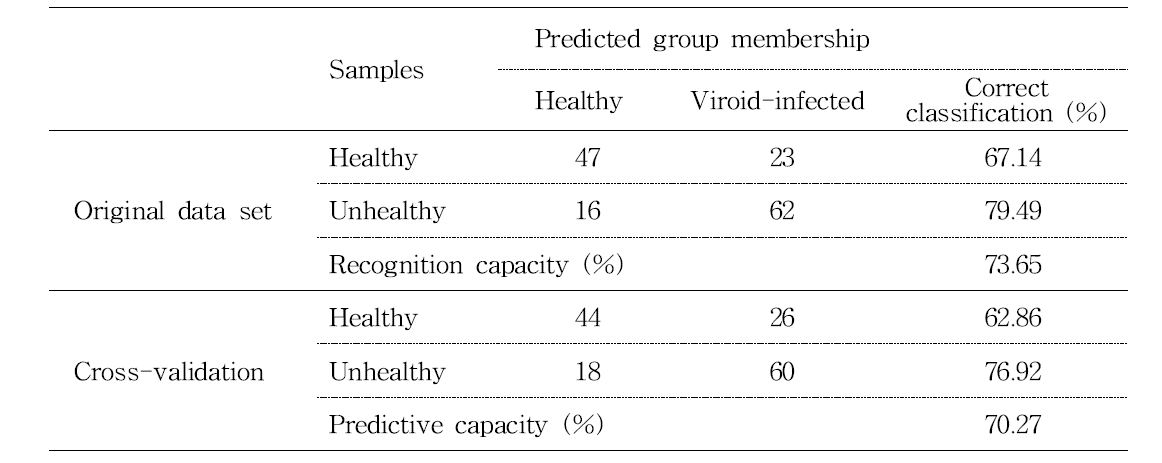 Classification matrix of healthy and unhealthy grapes by LDA model 1