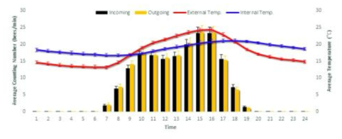하루 평균 봉군 내·외부 온도 및 출입 활동 그래프