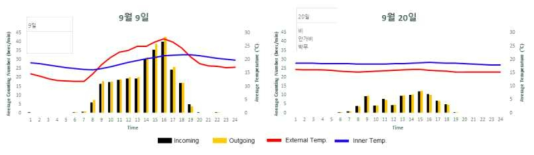 출입행동이 활발한 일자(좌)과 저조한 일자(우)의 시간대별 평균 봉군 내·외부 온도 차이(내부온도 – 외부온도) 및 출입 활동 그래프