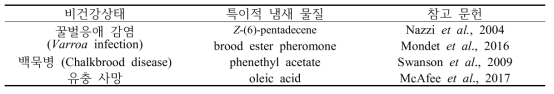 비건강상태에 따른 특이적 냄새 물질에 대한 선행 연구