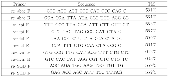 항균단백질 Abaecin, Apidaecin, Defensin, Hymenoptaecin, SOD primer