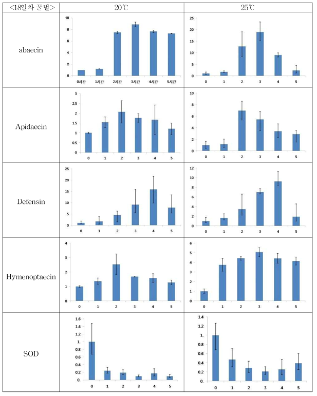 18일차 유충의 저온(20℃, 25℃) 노출 시간별 항균단백질 유전자 발현량 변화