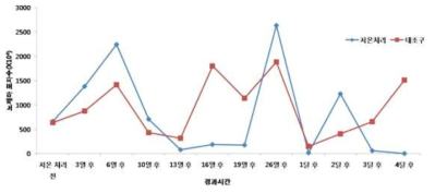 저온 조건에 노출된 꿀벌의 노제마 포자수