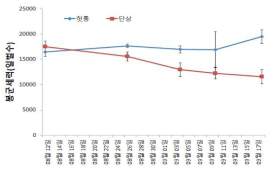 폭염기 단상벌통과 2단 헛벌통의 일벌성충 발육 비교 조사