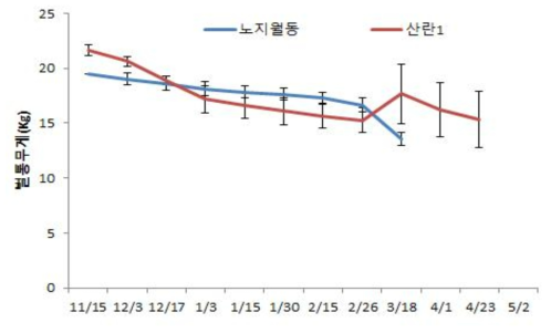 산란 1(2018.12.3.일 화분떡 공급) 봉군 무게 변화