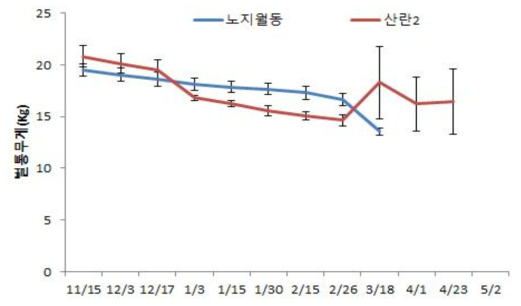 산란 1(2018.12.17.일 화분떡 공급) 봉군 무게 변화