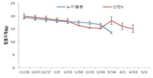 산란 1(2019.1.15.일 화분떡 공급) 봉군 무게 변화