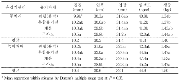 수박 수확기 생육상황