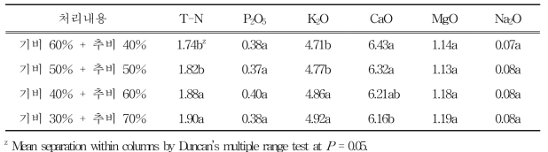 수박 수확기 식물체 무기성분 함량(엽) (단위 : %)