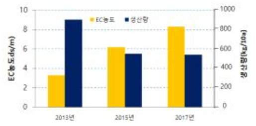 유기농 고추포장 재배연수에 따른 EC농도변화 및 건고추 수확량