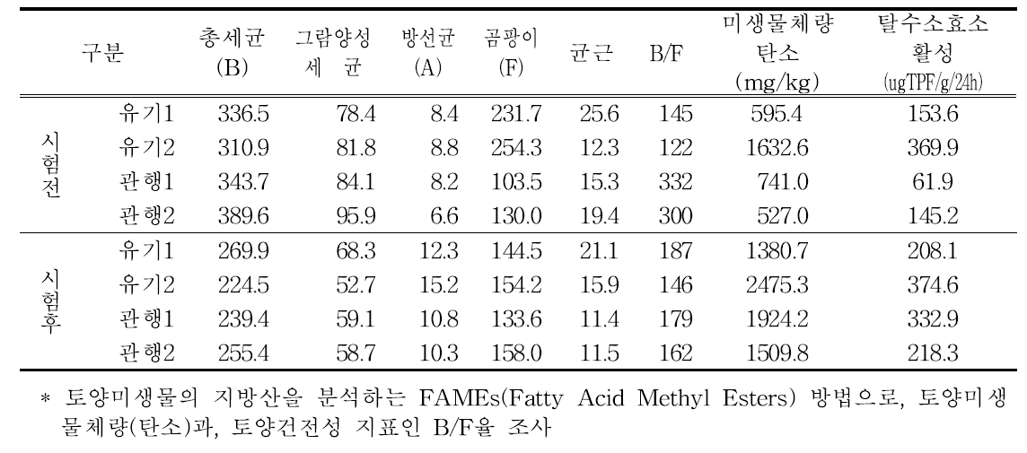 유기재배와 관행재배 농가 토양 미생물체량 비교 (단위 : nmol/g)