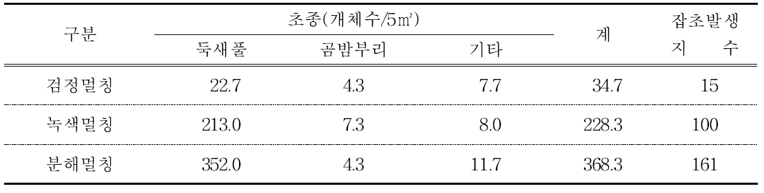 논 양파 유기재배 멀칭재료별 잡초발생량 (5월16일 조사)