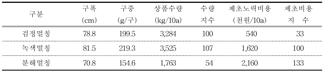 논 양파 유기재배와 멀칭재료별 수량 및 제초비용