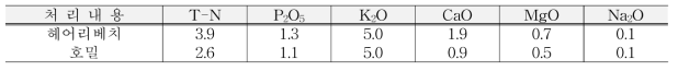 풋거름작물 식물체 양분함량 (단위 : %)