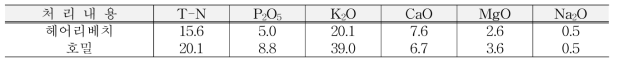 풋거름작물 환원에 의한 양분공급량 (단위 : kg/10a)