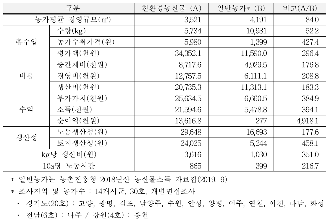 친환경가지 수익성 분석결과 비교 (기준 : 년 1기작/10a)