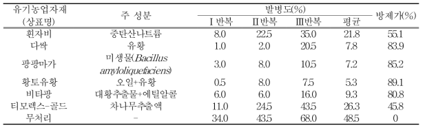 흰가루병(Podosphaera sp.) 최종 유기농업자재 처리 후 7일차 방제효과(10월 8일)
