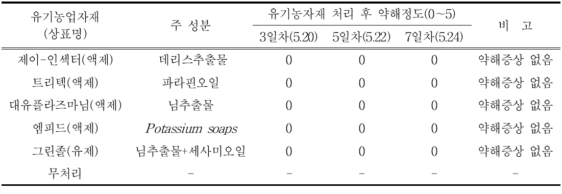 우엉수염진딧물(Uroleucon gobonis) 배량처리(실내 pot 검정) 결과