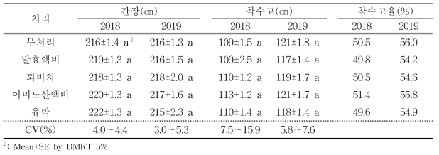 유기농 찰옥수수 처리별 생육 비교(2018∼2019)