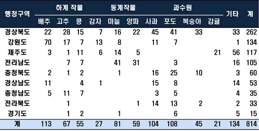 지역 및 작물재배지에 따른 개쑥갓 분포표