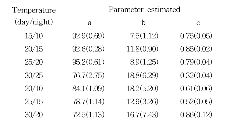 변온조건에서 서양금혼초 발아율에 대한 비선형회귀분석 결과. a: 최대 예측값, b: 최대 발아율의 50%에 도달하는 데 필요한 시간(일), c: 그래프의 기울기. 괄호안의 숫자는 표준오차
