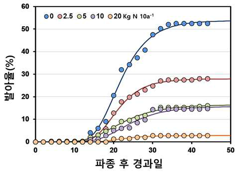 토양 내 질소 함유량에 따른 서양금혼초의 발아율