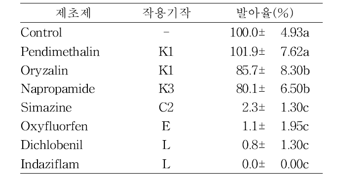 Agar test를 통한 토양처리제 7종의 서양금혼초 방제율