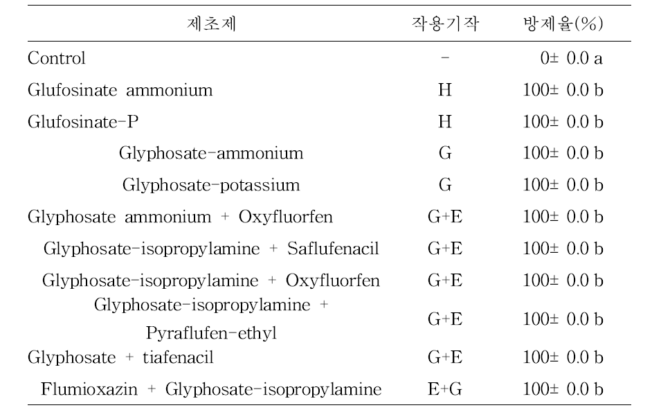 Agar test를 통한 토양처리제 7종의 서양금혼초 방제율