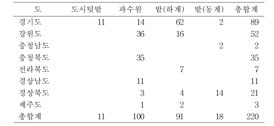 전국의 발생지 별 돼지풀 발생현황