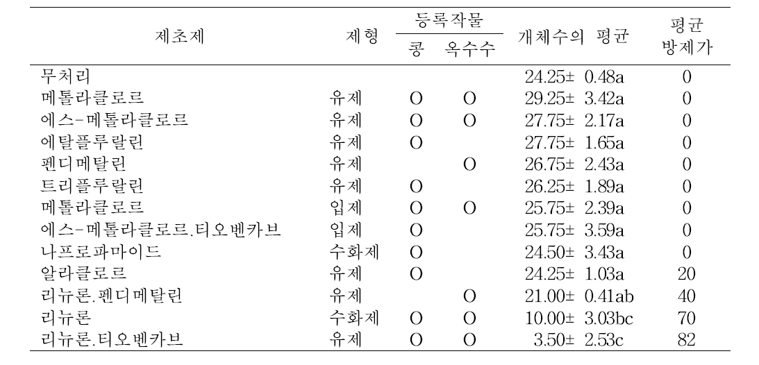 돼지풀에 대한 콩 및 옥수수에 등록된 토양처리 제초제의 효과