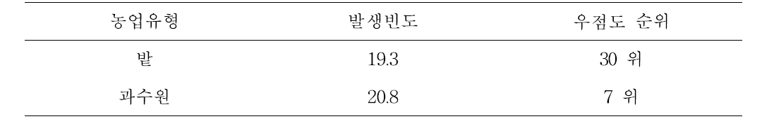 농업유형별 개비름의 발생빈도 및 우점도 순위