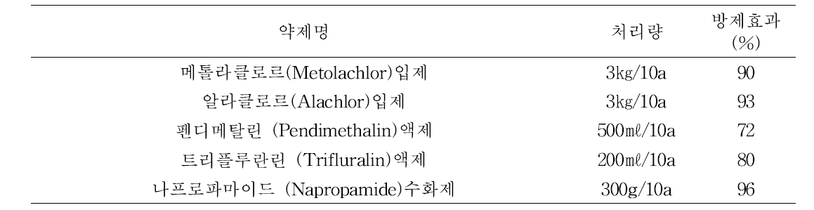 토양처리제별 개비름 방제효과