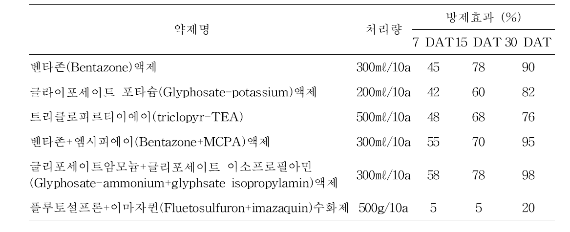 경엽처리제별 개비름 방제효과