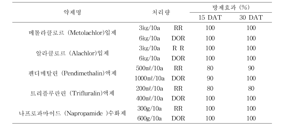 토양처리제별 가는털비름 방제효과 (30 DAT,달관평가)