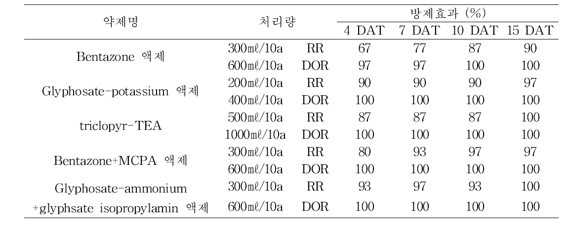 가는털비름 경엽처리제 발생억제 효과(15 DAT, 달관평가)