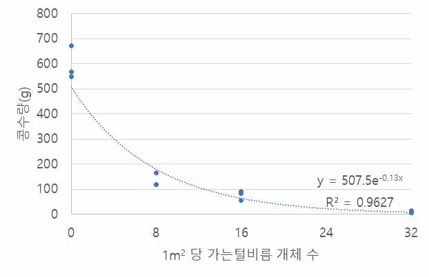 가는털비름 밀도별 콩 수량 변화