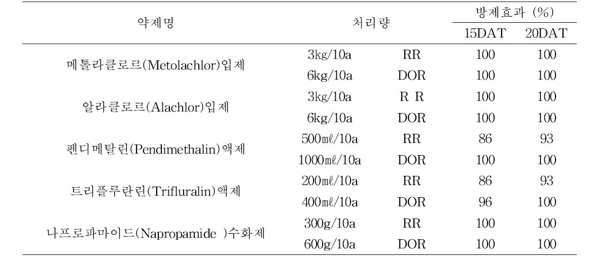토양처리제별 청비름 방제효과(20 DAT, 달관평가)