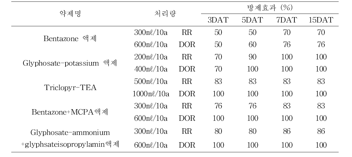 청비름 경엽처리제 발생억제 효과(15 DAT, 달관평가)