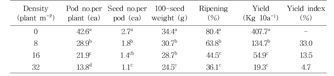청비름 발생밀도별 콩 수량구성요소 및 수량
