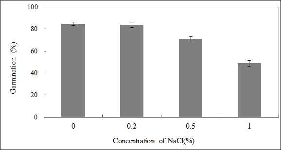 Influence of salinity on the germination of Leptochloa fusca. Error bars represent the standard deviation of three replicates