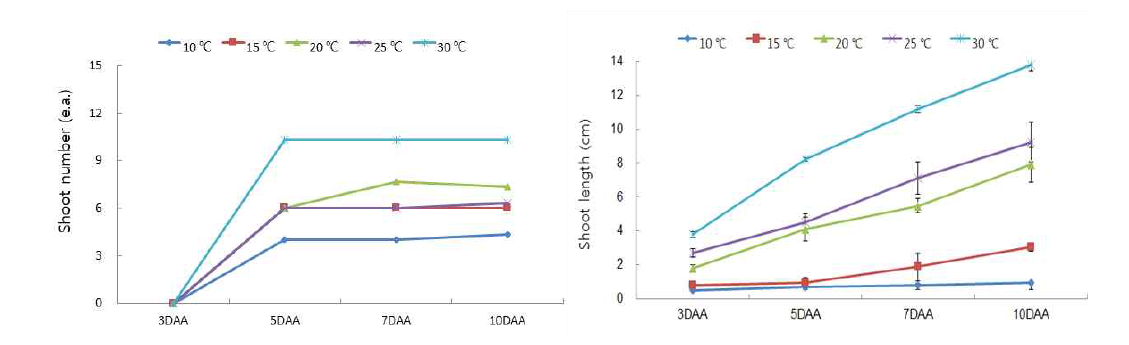 Changes of stem occurrence (left) and plant height(right) of Paspalum distichum L. var. indutum by temperature