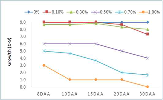 Growth changes of Paspalum distichum L. var. indutum by salt concentration