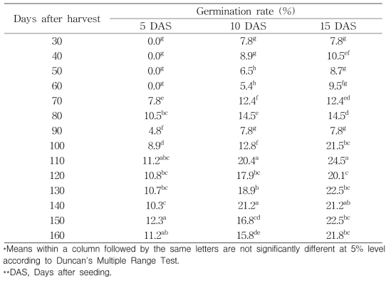 Changes in germination rates of Quamoclit coccinea Moench seeds after harvest. Seeds were stored at 4℃until use for experiment