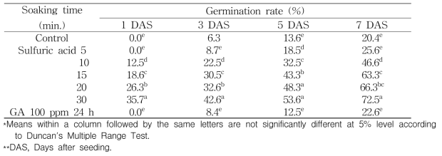 Effect of sulfuric acid immersion and gibberellin (GA) on germination rates of Quamoclit coccinea Moench