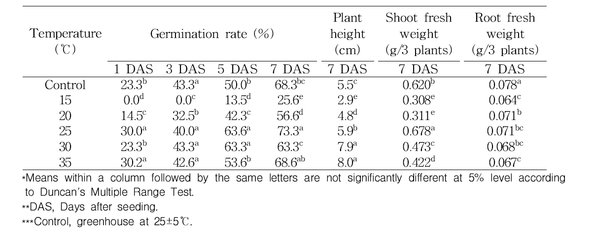 Germination rate and growth of Quamoclit coccinea Moench under different temperature conditions in growth chamber