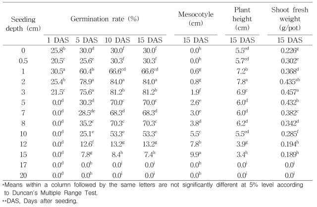 Germination rate and growth of Quamoclit coccinea Moench under different seeding depth conditions in growth chamber