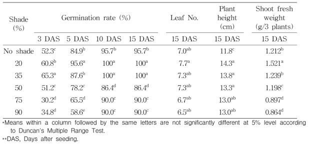 Germination rate and growth of Quamoclit coccinea Moench under different shading degrees in field condition