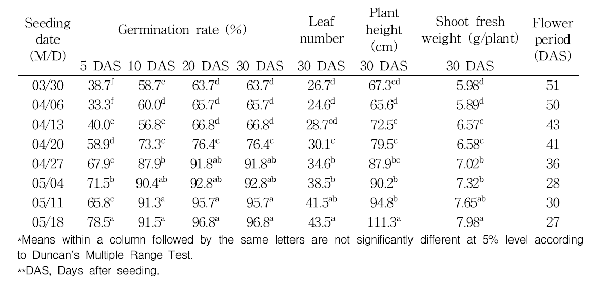 Germination rate and growth of Quamoclit coccinea Moench under different seeding date in greenhouse