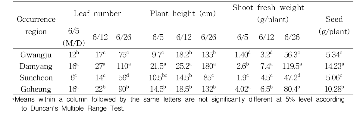 Changes in leaf number, plant height and shoot fresh weight of Quamoclit coccinea Moench occurred in field